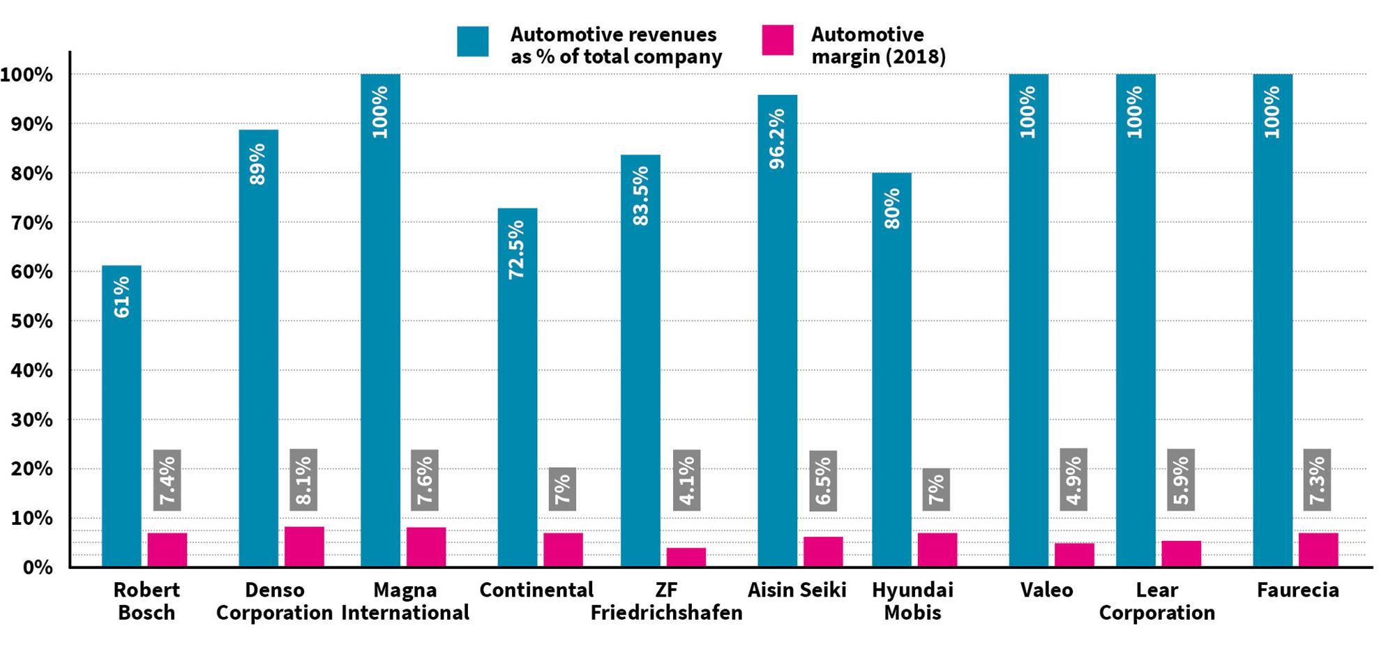 Tearing Profits Apart How Tier 1 Automotive Suppliers Can