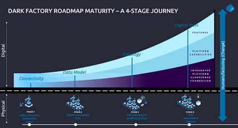 Dark factory journey (Source Capgemini)