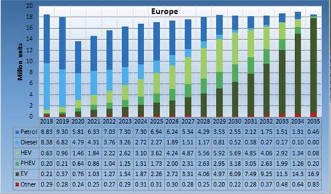EV sales in the European market