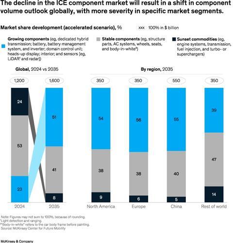 The decline in the ICE component market will result in a shift in component volume outlook globally, with more severity in specific market segments.