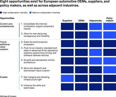 Eight opportunities exist for European automotive OEMs, suppliers, and policy makers, as well as across adjacent industries.