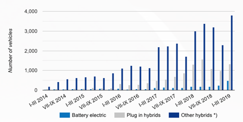 New registrations of EVs in Finland 