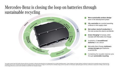 Mercedes says it has taken a holistic approach to the circularity of battery systems
