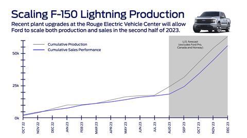 F-150 Lightning output versus sales