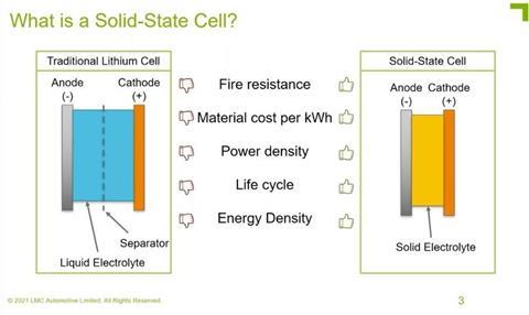 AN LMC Automotive diagram highlighting the structural differences between current lithium-ion batteries with %22wet%22 electrolytes (left) and solid-state batteries (right)