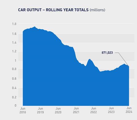 Car output_rolling year totals June 2024