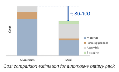 ArcelorMIttal Al steel cost gap