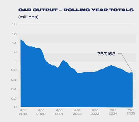 SMMT - Car output - rolling year totals Apr 2024