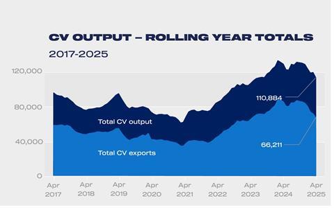 SMMT - CV output rolling year totals Apr 2017-2025
