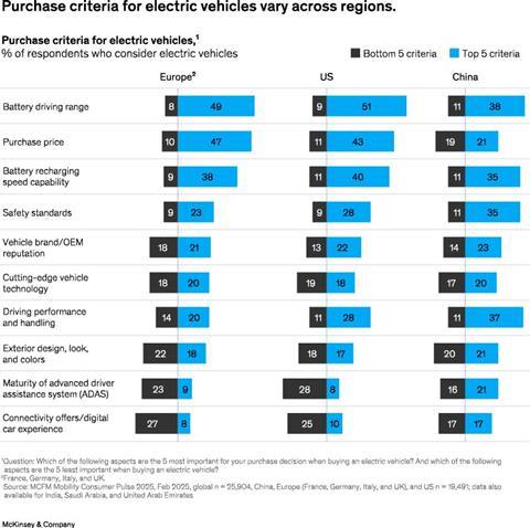 Exhibit 5 - Purchase criteria for electric vehicles vary across regions.