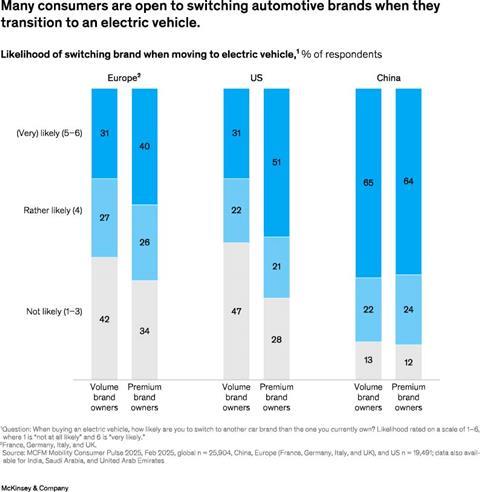 Exhibit 6 - Many consumers are open to switching automotive brands when they transition to an electric vehicle.
