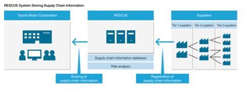 Toyota Rescue System Storing Supply Chain Information