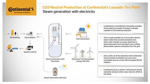 Continental Co2-Free Tyre Production