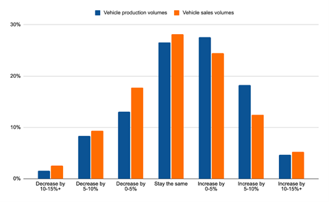 Figure 3- State of the automotive industry