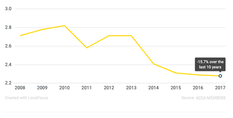 ACEA energy consumption in production