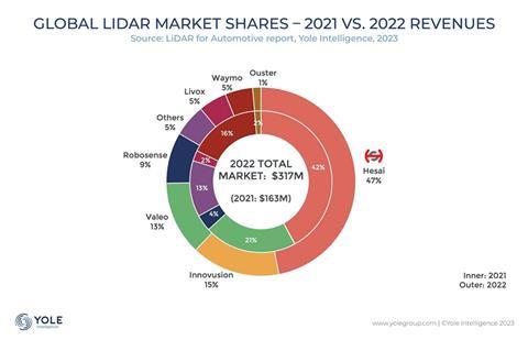 A recent report by international research firm Yole Intelligence has highlighted Hesai’s global leadership in the automotive lidar market, with a 47% market share for two consecutive years