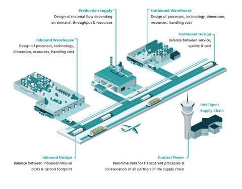 Siemens control tower process