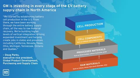 GM EV battery supply chain infographic