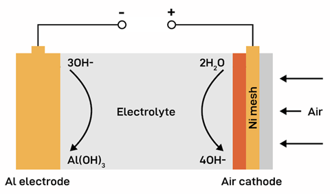 Al-air battery function