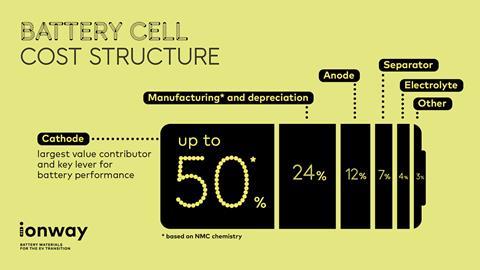 Ionway - battery cell cost structure