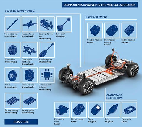 MEB-VW components sharing