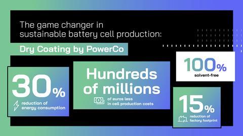 PowerCo's dry coating technology will save hundreds and millions of euros in cell production costs