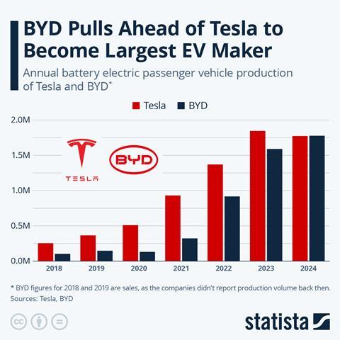BYD Pulls Ahead of Tesla - Statista
