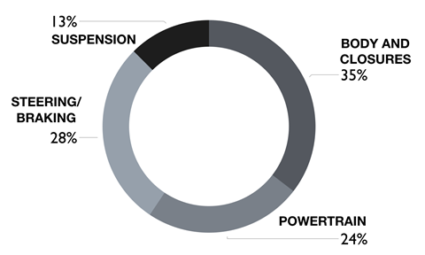 steel content breakdown