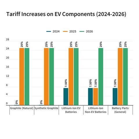 Tariff Increases on EV Components (2024-2026)