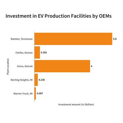 Investment in EV Production Facilities by OEMs