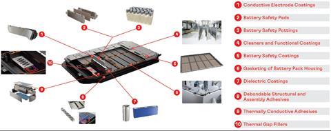 Henkel offers a wide range of solutions for EV battery systems