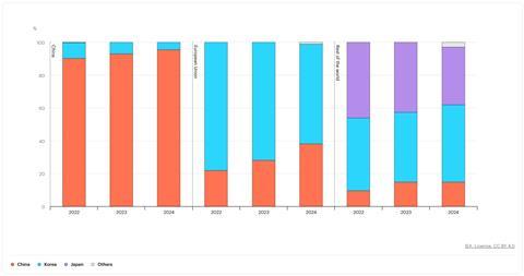 2 - Share of electric car battery sales by manufacturer's domicile, 2022-2024