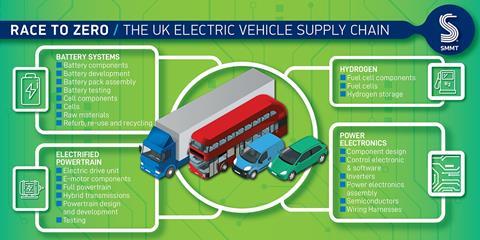 SMMT-EV-supply-chain-graphic