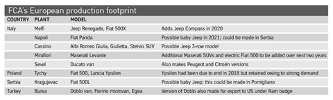 FCA’s European production footprint