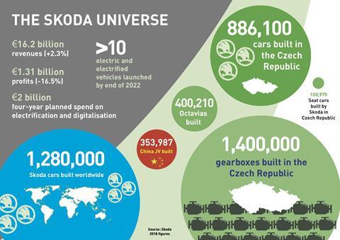 Skoda info