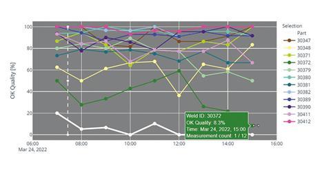 Report Trend Visualisation