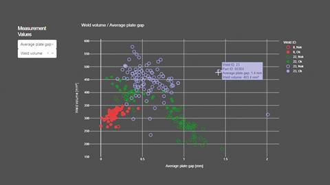 Weldloop Scatter Graph visualising weld volume/average plate gap copy