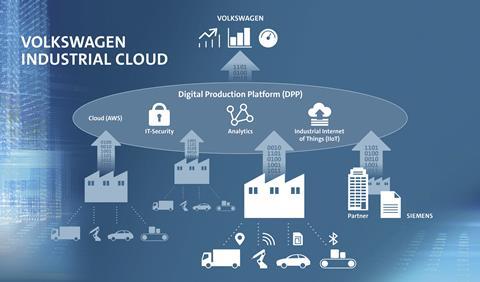 VW industrial cloud