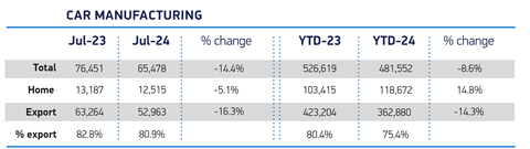 SMMT August 2024 Release (Numbers for July)- Manufacturing Output