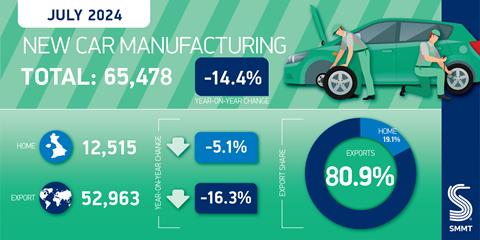 July 2024 New Car Manufacturing