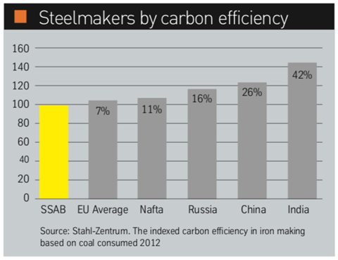 SSAB - steelmakers by carbon efficiency