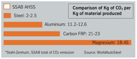 SSAB - comparison CO2 Kg 