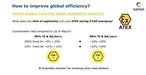 Reducing overspray also reduces the concentration of explosive solvent and the downdraft velocity