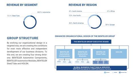 Benteler Group Key Figures