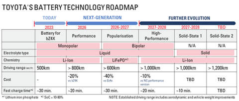 Toyot's battery technology roadmap