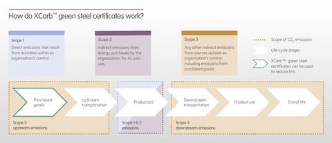 ArcelorMittal XCarb-Green-certificates-how-they-work