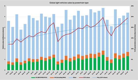 Global light vehicle sales by powertrain type