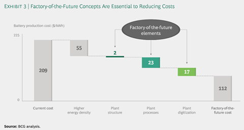 Battery production factory of the future