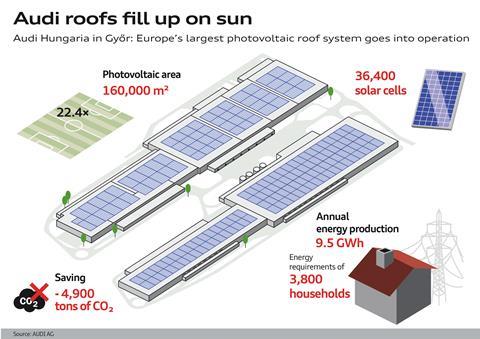 Audi Gyór photovoltaic roof system