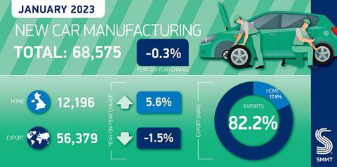 Car manufacturing graphic Jan 2023